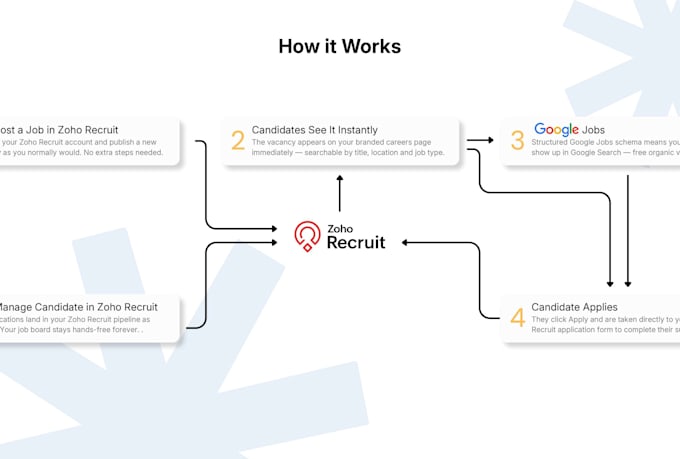 build a zoho recruit integrated job board website